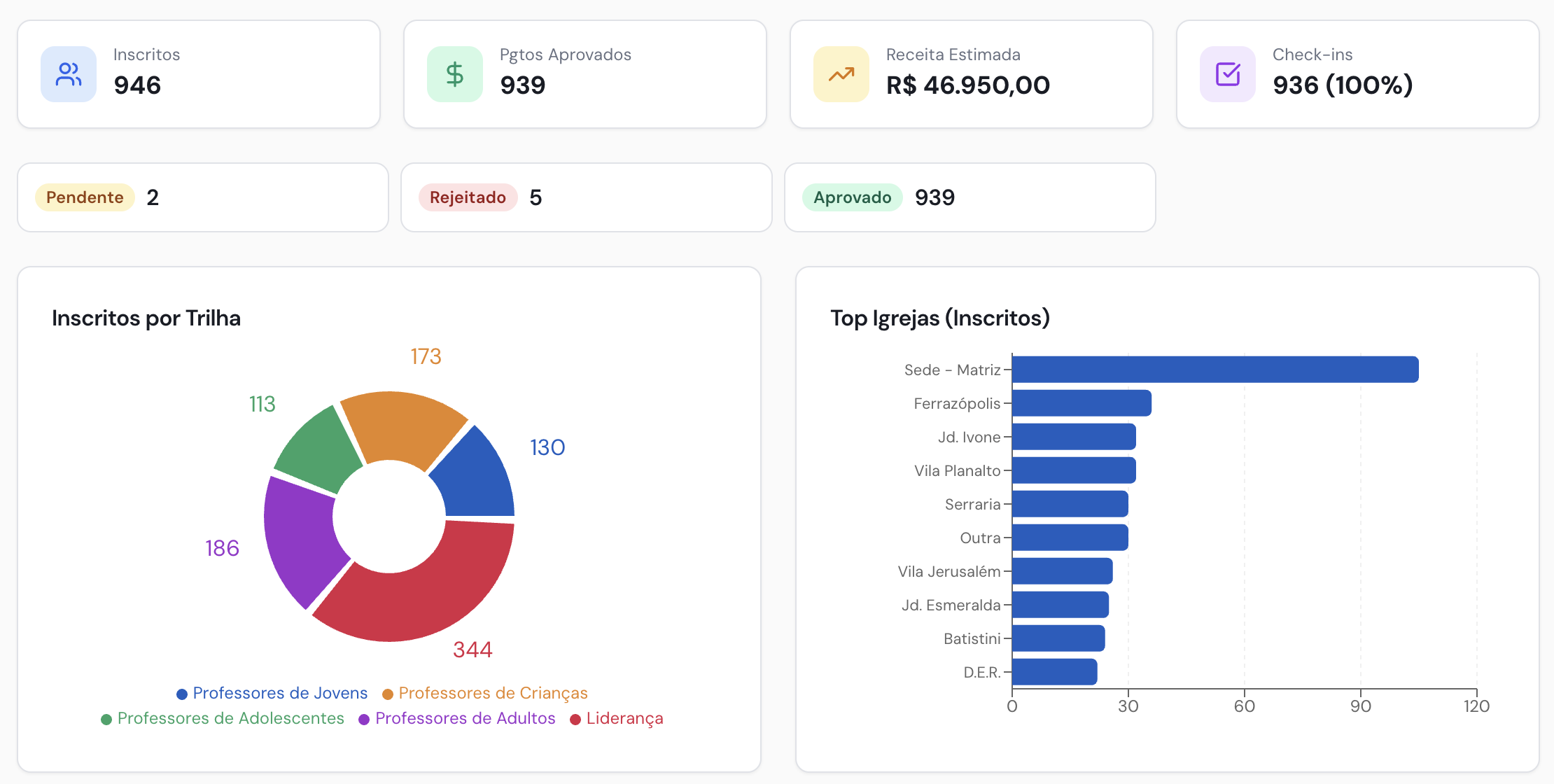 Dashboard executivo do Kairós — KPIs, gráficos por trilha e top igrejas